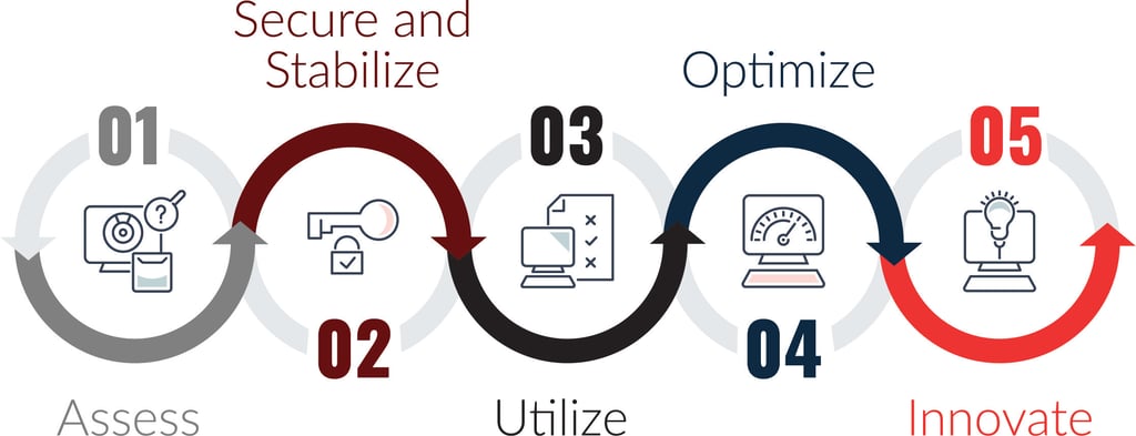 This structured approach ensures that IT investments are aligned with business strategy—not just today, but as the organization evolves.