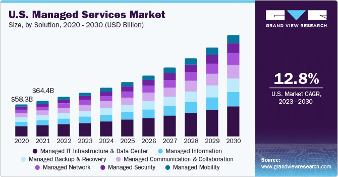 increasing demand